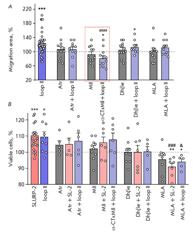 Peptide Mimicking Loop II of the Human Epithelial Protein SLURP-2 Enhances the Viability and Migration of Skin Keratinocytes.