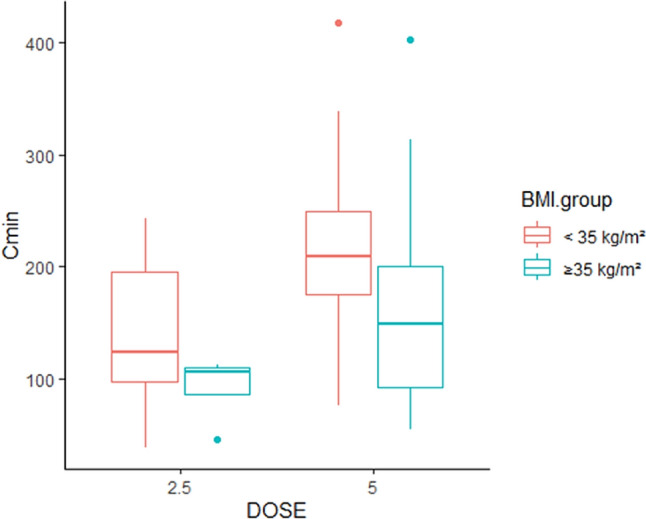 The Influence of High Body Mass Index (BMI > 35 kg/m2) on Apixaban Plasma Concentration in Patients with Atrial Fibrillation