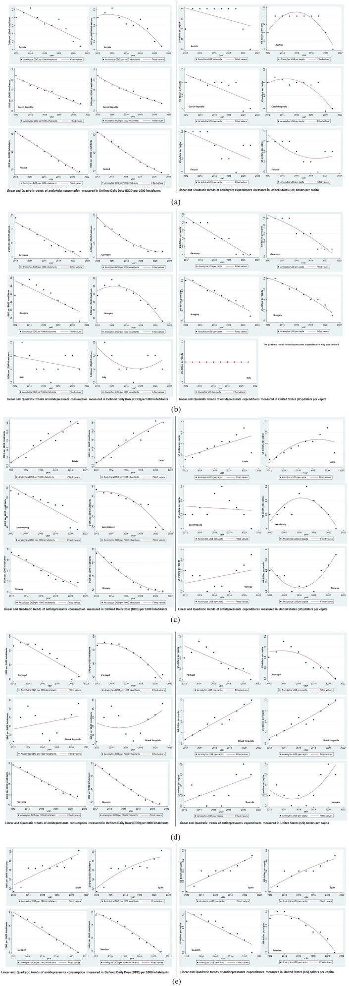 Patterns of Antidepressant and Anxiolytic Use and Spending in 14 European Countries (2012-2021): A Comprehensive Time Series Analysis.