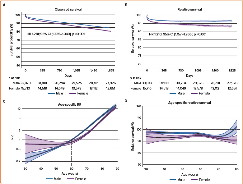 Sex Difference in 5-year Relative Survival Following Percutaneous Coronary Intervention.