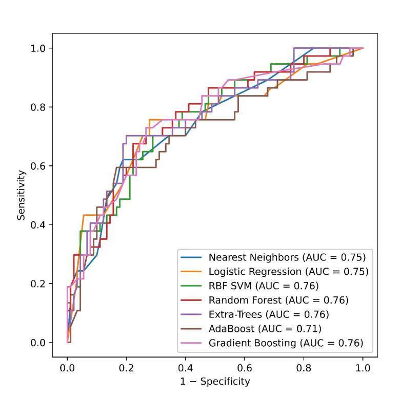 Machine Learning-Based Detection of Endometriosis: A Retrospective Study in A Population of Iranian Female Patients.