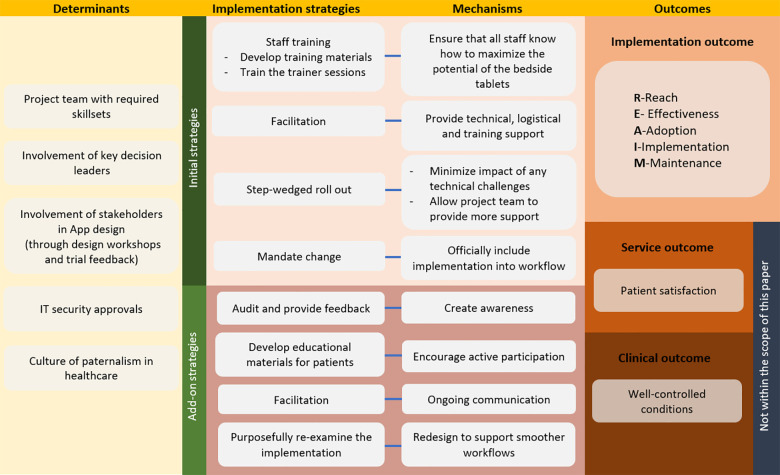 Experience of a tertiary acute care hospital in Southeast Asia in initiating patient engagement with the aid of digital solutions.