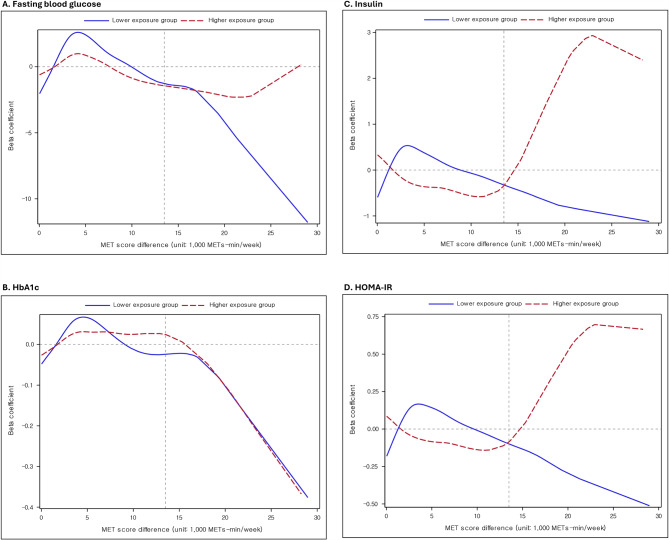 Impact of physical activity levels on the association between air pollution exposures and glycemic indicators in older individuals.