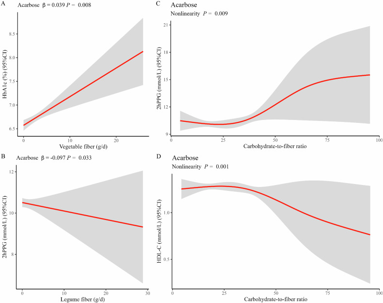 Longitudinal associations of dietary fiber and its source with 48-week weight loss maintenance, cardiometabolic risk factors and glycemic status under metformin or acarbose treatment: a secondary analysis of the March randomized trial.
