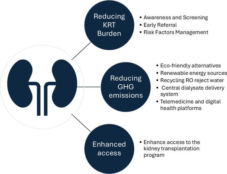 Decarbonisation of Kidney Care in the United Arab Emirates: A Roadmap to an Environmentally Sustainable Care.