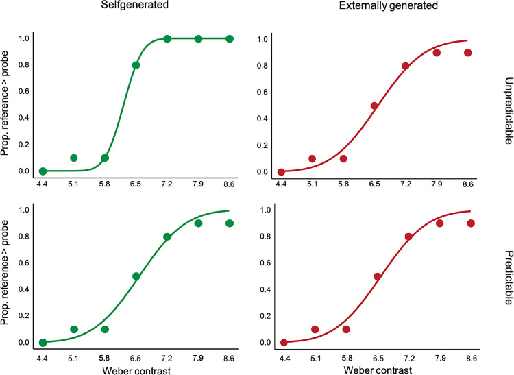 Serial dependencies for externally and self-generated stimuli.
