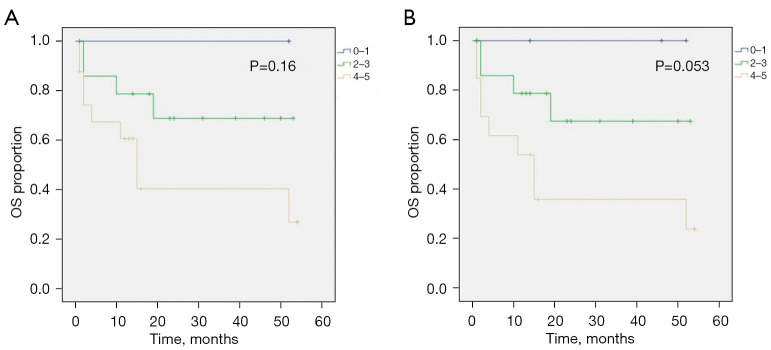 Prognostic impact of concordant and discordant bone marrow involvement on diffuse large B-cell lymphoma.