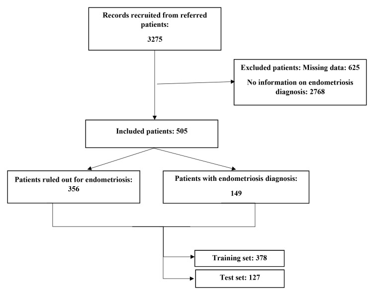 Machine Learning-Based Detection of Endometriosis: A Retrospective Study in A Population of Iranian Female Patients.