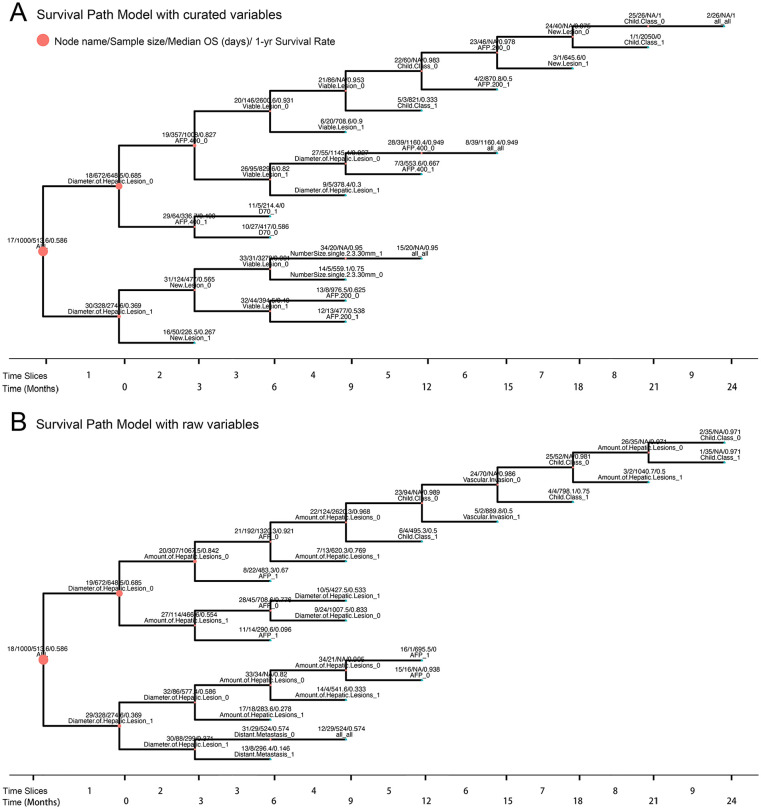 Machine Learning for Dynamic Prognostication of Patients With Hepatocellular Carcinoma Using Time-Series Data: Survival Path Versus Dynamic-DeepHit HCC Model.