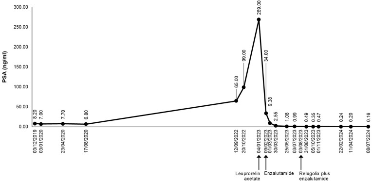 Relugolix Plus Enzalutamide For Metastatic Hormone-Sensitive Prostate Cancer: A Case Report.