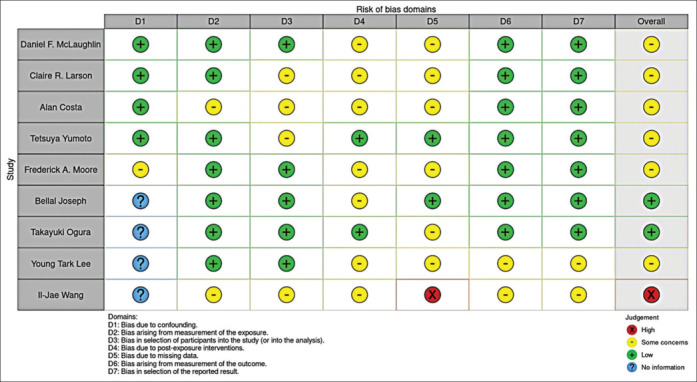 Identification of Predictive Factors for Massive Transfusion Activation in Trauma Patients: A Systematic Review and Meta-analysis.
