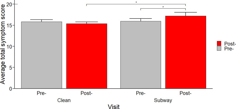 A pilot study of the cardiopulmonary effects in healthy volunteers after exposure to high levels of PM<sub>2.5</sub> in a New York City subway station.