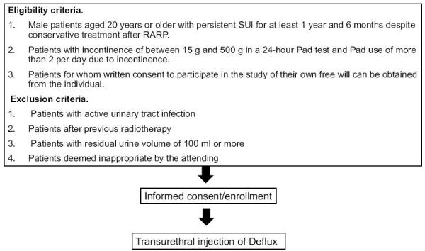 Exploratory trial of urethral submucosa injection therapy of deflux for stress urinary incontinence after radical prostatectomy.