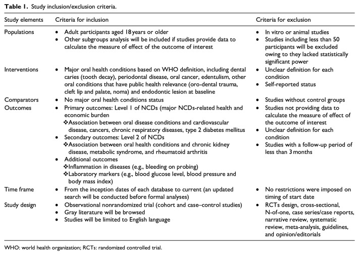 Association between oral health conditions and the risk of major noncommunicable diseases: A protocol for systematic review and meta-analysis.