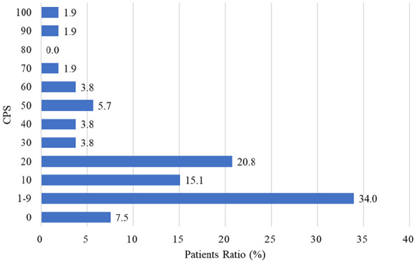 Combined Positive Score and Cisplatin Sensitivity Are Prognostic Factors for Response to Nivolumab Therapy for Recurrent Metastatic Squamous Cell Carcinoma of the Head and Neck.