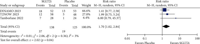 Efficacy and Safety of SGLT2 Inhibitors in Pediatric Patients and Young Adults: A Systematic Review and Meta-Analysis of Randomized Controlled Trials.