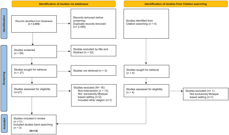 Mosques and Public Health Promotion: A Scoping Review of Faith-Driven Health Interventions.