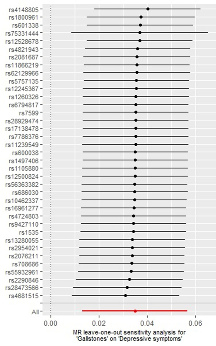 Association Between Gallstones and Depressive Symptoms: Results from NHANES and Mendelian Randomization Study.