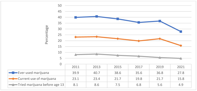 Trends in Marijuana Use among Adolescents in the United States.