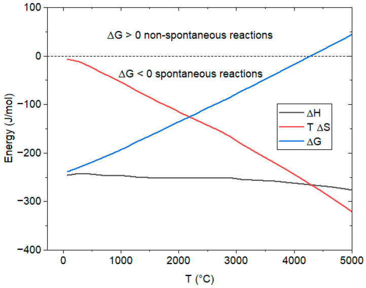 Assessment of Nuclear Fusion Reaction Spontaneity via Engineering Thermodynamics.