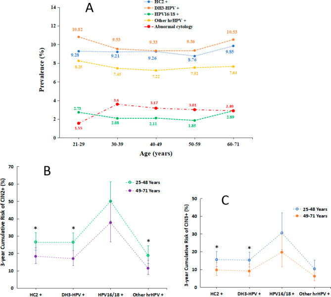 Age-specific 3-year risk of cervical precancer among HPV-positive women attending screening: a post hoc analysis from a retrospective cohort.
