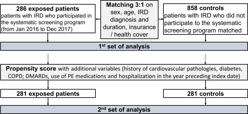 Systematic screening for multimorbidities in patients with inflammatory rheumatic diseases enhanced preventive medication use and reduced hospitalisations: an exposed-non-exposed study.