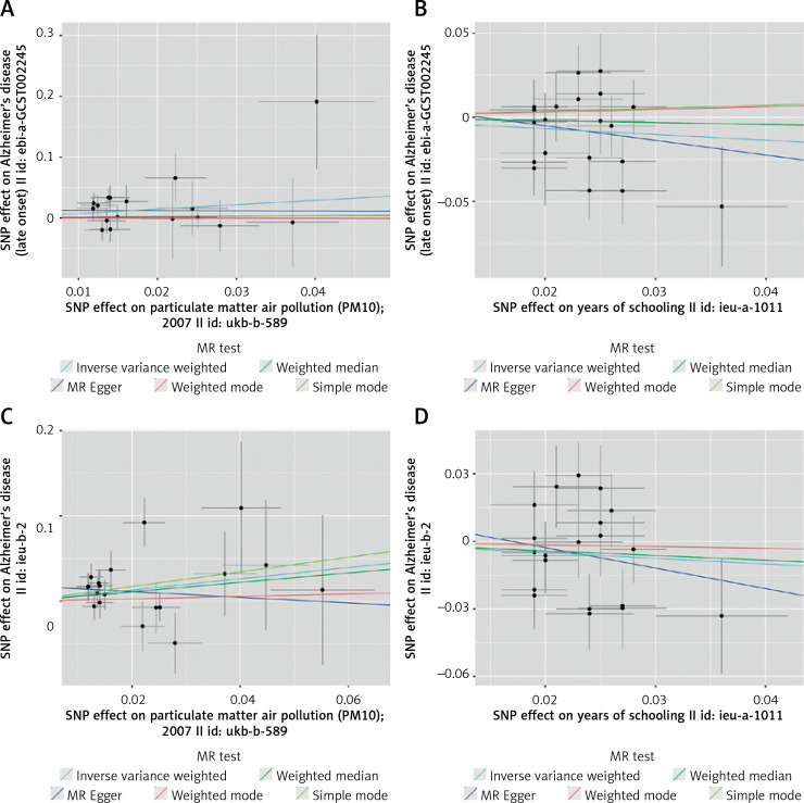 Causal associations of ambient particulate matter 10 and Alzheimer's disease: result from a two-sample multivariable Mendelian randomization study.