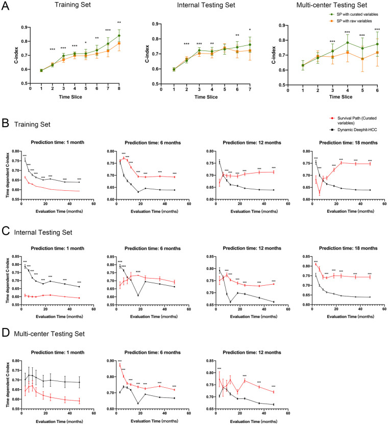 Machine Learning for Dynamic Prognostication of Patients With Hepatocellular Carcinoma Using Time-Series Data: Survival Path Versus Dynamic-DeepHit HCC Model.
