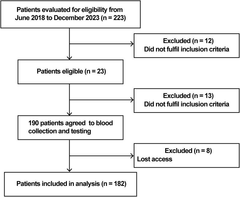 Validity of Plasma Neuropeptide Y in Combination with Clinical Factors in Predicting Neuralgia Following Herpes Zoster.