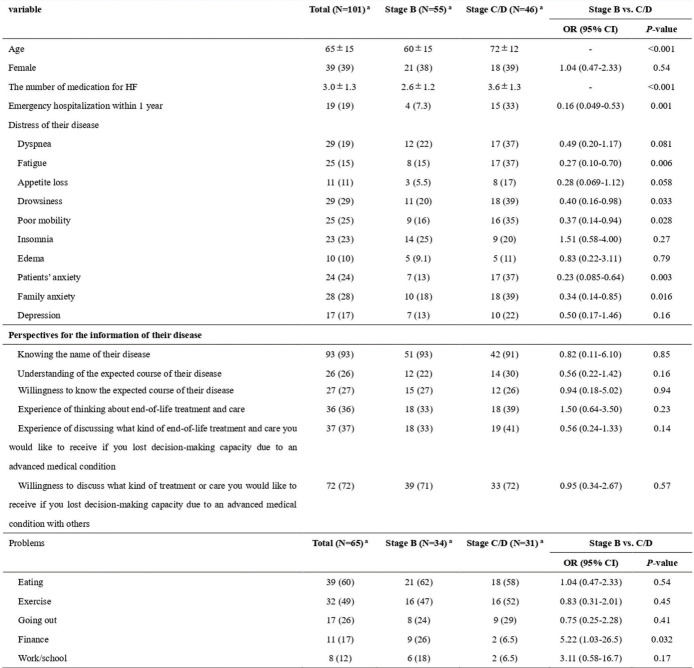 Unmet Palliative Care Needs of Patients with Stage B Chronic Heart Failure Classified by the American Heart Association/American College of Cardiology.
