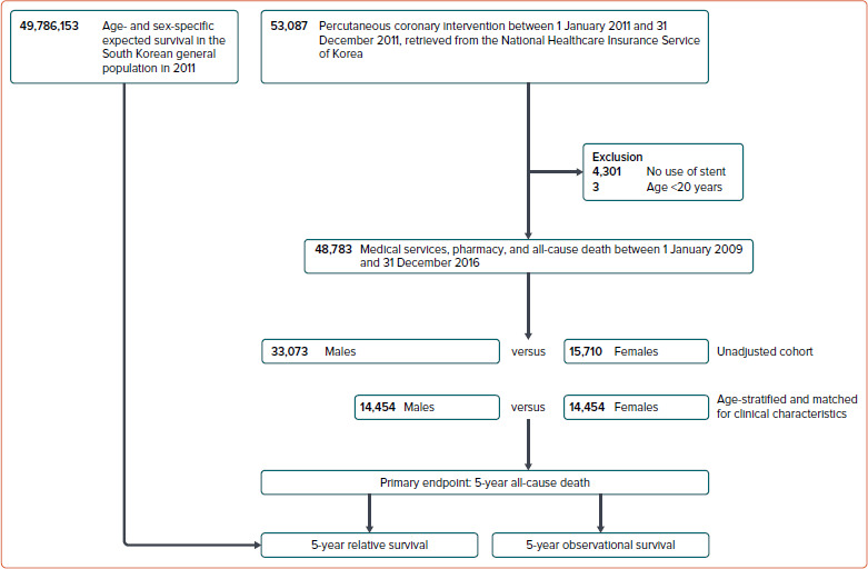 Sex Difference in 5-year Relative Survival Following Percutaneous Coronary Intervention.