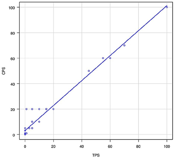 Combined Positive Score and Cisplatin Sensitivity Are Prognostic Factors for Response to Nivolumab Therapy for Recurrent Metastatic Squamous Cell Carcinoma of the Head and Neck.