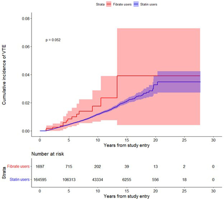 Risk of Venous Thromboembolism in Statin Users Compared to Fibrate Users in the United Kingdom Clinical Practice Research Datalink (UK CPRD) GOLD.