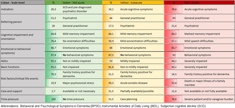 Psychological telephone triage system for outpatient memory clinics - a way for adaptation to new challenges of increasing dementia prevalence and new treatment options?