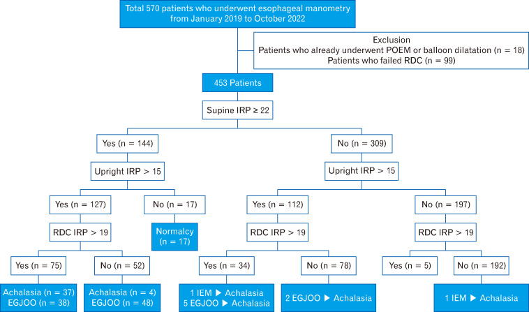 Additional Diagnostic Yield of the Rapid Drink Challenge in Chicago Classification Version 4.0 Compared With Version 3.0.