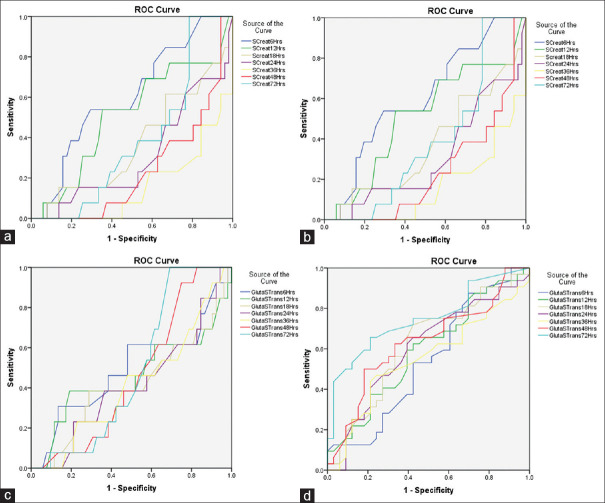 Correlation of urinary glutathione S-transferase with serum creatinine in sepsis-induced acute kidney injury: A prospective and observational study.