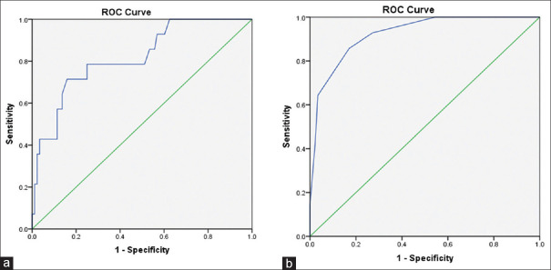 Factors influencing urinary retention following freehand transperineal prostate biopsy: Insights from a tertiary care center study.