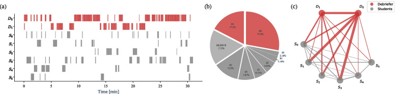 Speech recognition technology for assessing team debriefing communication and interaction patterns: An algorithmic toolkit for healthcare simulation educators.