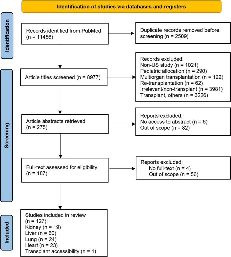 Inconsistent values and algorithmic fairness: a review of organ allocation priority systems in the United States.