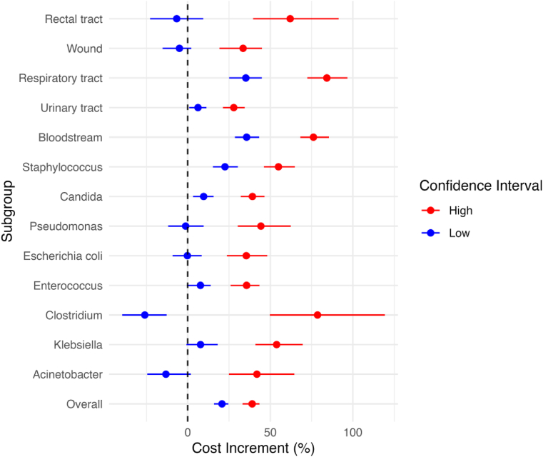 The financial burden of healthcare-associated infections: a propensity score analysis in an Italian healthcare setting