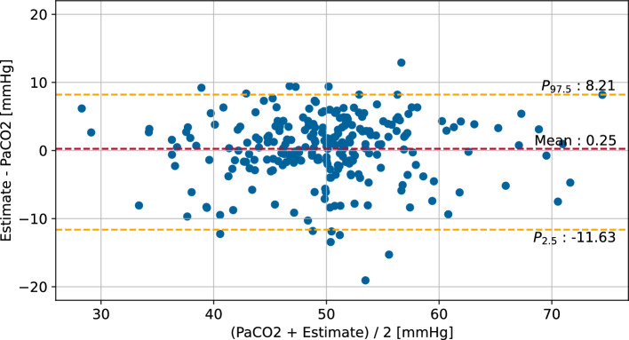 Enhancing the estimation of PaCO<sub>2</sub> from etCO<sub>2</sub> during ventilation through non-invasive parameters in the ovine model.