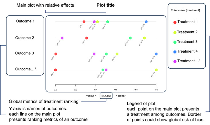 Beading plot: a novel graphics for ranking interventions in network evidence.