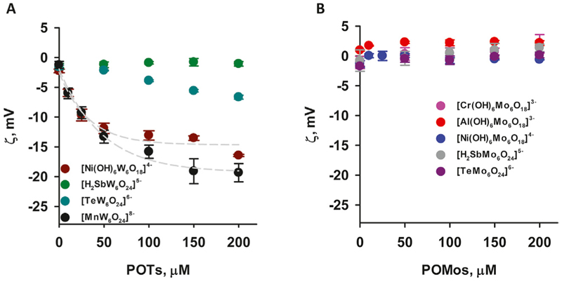 Molecular interactions at the interface: polyoxometalates of the Anderson-Evans type and lipid membranes.