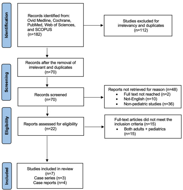 A Rare Case of a Child with Bended Scarf-Pin in Left Bronchus: Case Report with Systematic Review And Meta-Analysis.