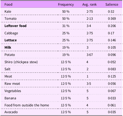 Understanding consumer beliefs and choices related to food safety: a qualitative study in urban Ethiopia.