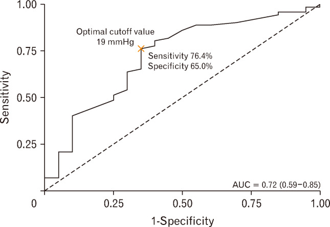 Additional Diagnostic Yield of the Rapid Drink Challenge in Chicago Classification Version 4.0 Compared With Version 3.0.