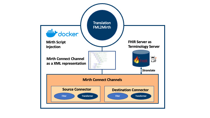 A Generic Transformation Approach for Complex Laboratory Data Using the Fast Healthcare Interoperability Resources Mapping Language: Method Development and Implementation.
