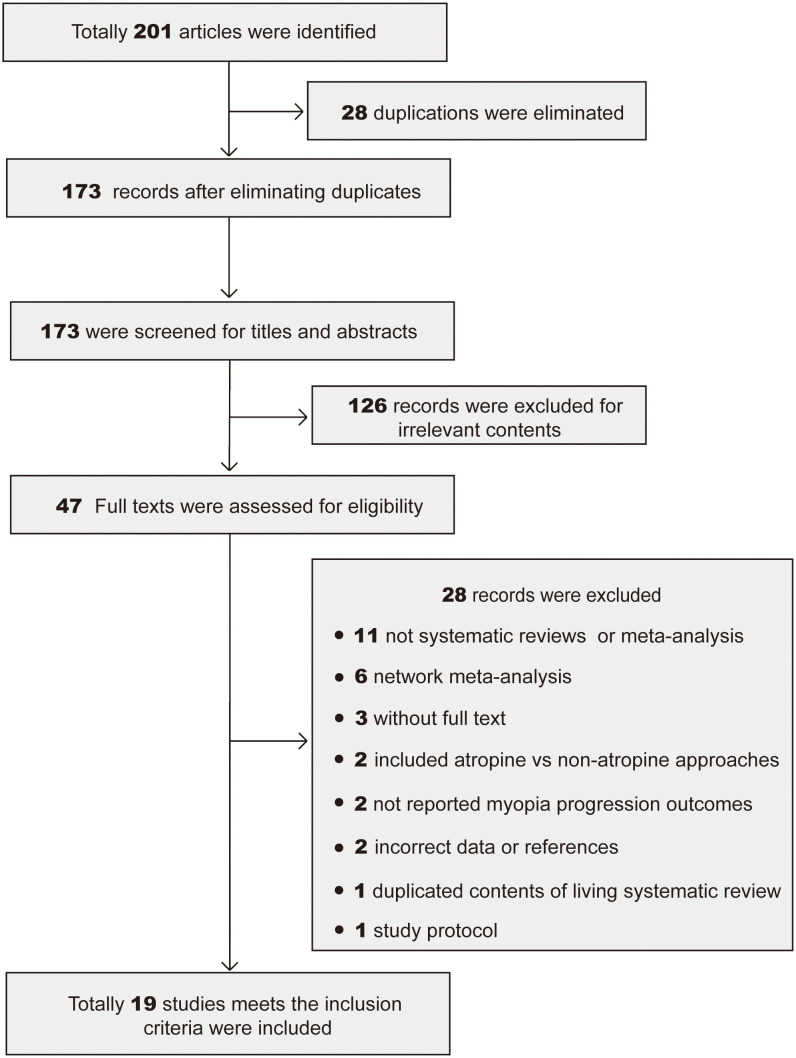 Comparison of different concentrations atropine in controlling children and adolescent myopia: an umbrella review of systematic reviews and meta-analyses.