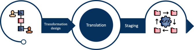 A Generic Transformation Approach for Complex Laboratory Data Using the Fast Healthcare Interoperability Resources Mapping Language: Method Development and Implementation.