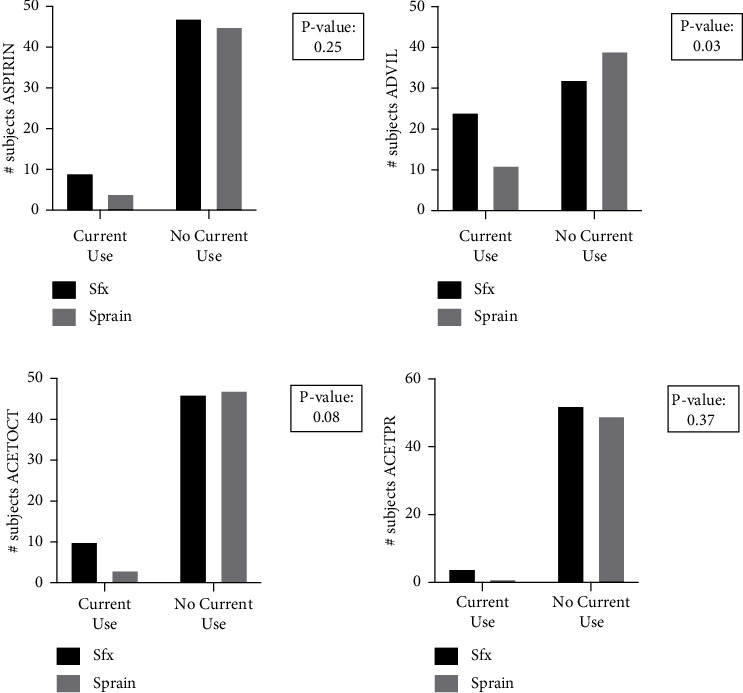 Regular Nonsteroidal Anti-Inflammatory Drug Use Increases Stress Fracture Risk in the General Population: A Retrospective Case-Control Study.